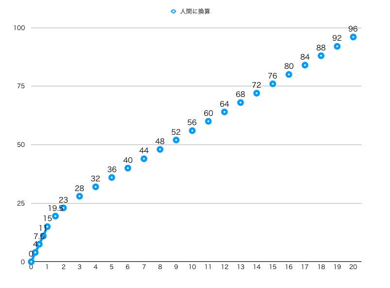 柴犬の年齢を人間の年齢に換算すると 表とグラフでまとめてみたワン 柴犬りんご郎ブログ